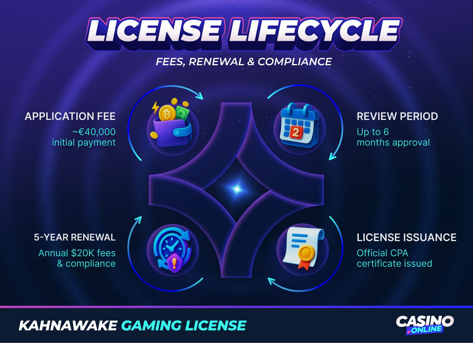Kahnawake gaming license lifecycle infographic showing application fee, review period, license issuance, and renewal requirements for online casino operators.